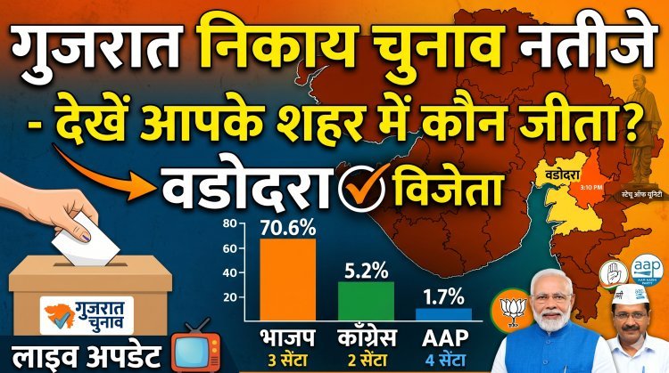 गुजरात में फिर 'भगवा' राज: 15 में से 11 निगमों में BJP की बड़ी जीत!
